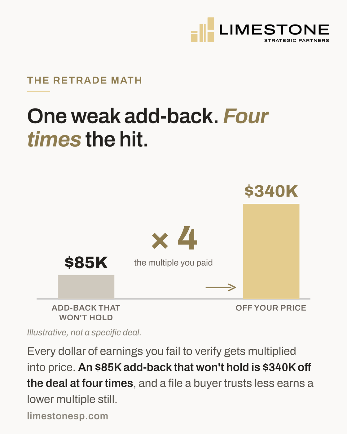Bar chart: an $85,000 add-back that will not hold becomes $340,000 off the price at a four times multiple