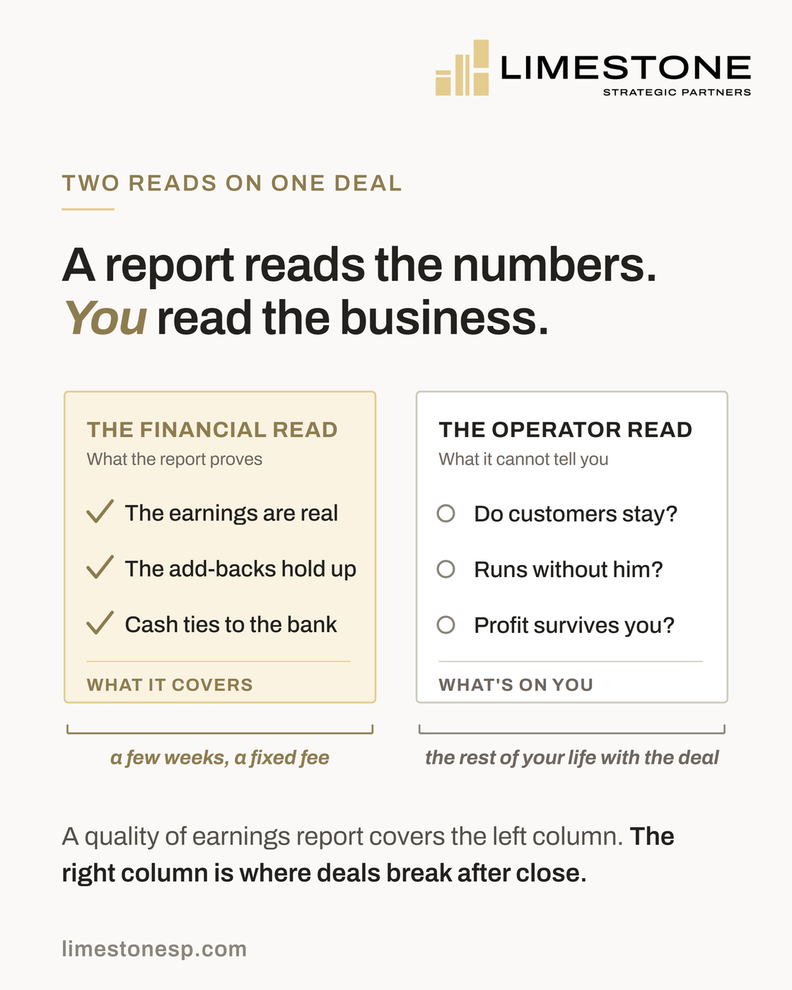 Two-column comparison: the financial read a quality of earnings report proves, versus the operator read it cannot tell you, including whether customers stay and whether the business runs without the seller
