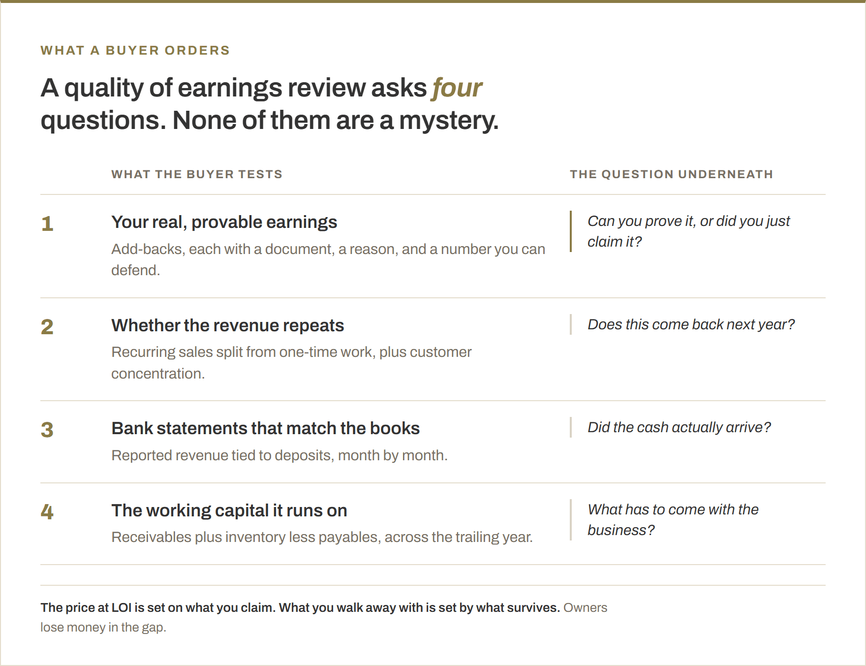 The four questions a buyer-ordered quality of earnings review asks: your real provable earnings, whether the revenue repeats, whether bank statements match the books, and the working capital the business runs on.