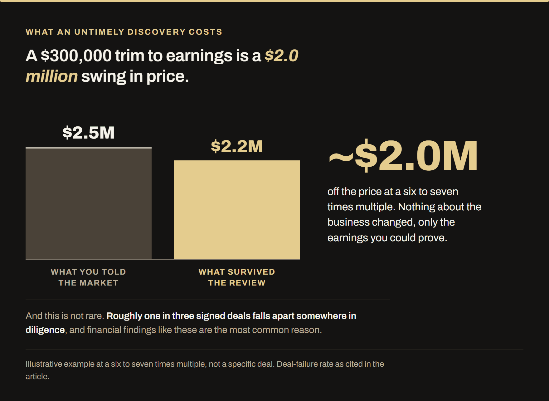 Column chart. Earnings of $2.5 million told to the market trimmed to $2.2 million by the review, a $300,000 gap that becomes roughly $2.0 million of purchase price at a six to seven times multiple.