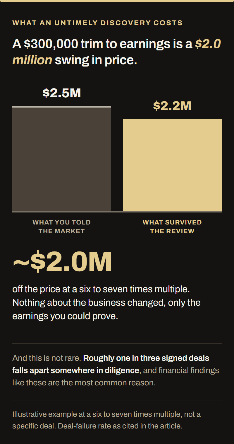 Column chart. Earnings of $2.5 million told to the market trimmed to $2.2 million by the review, a $300,000 gap that becomes roughly $2.0 million of purchase price at a six to seven times multiple.