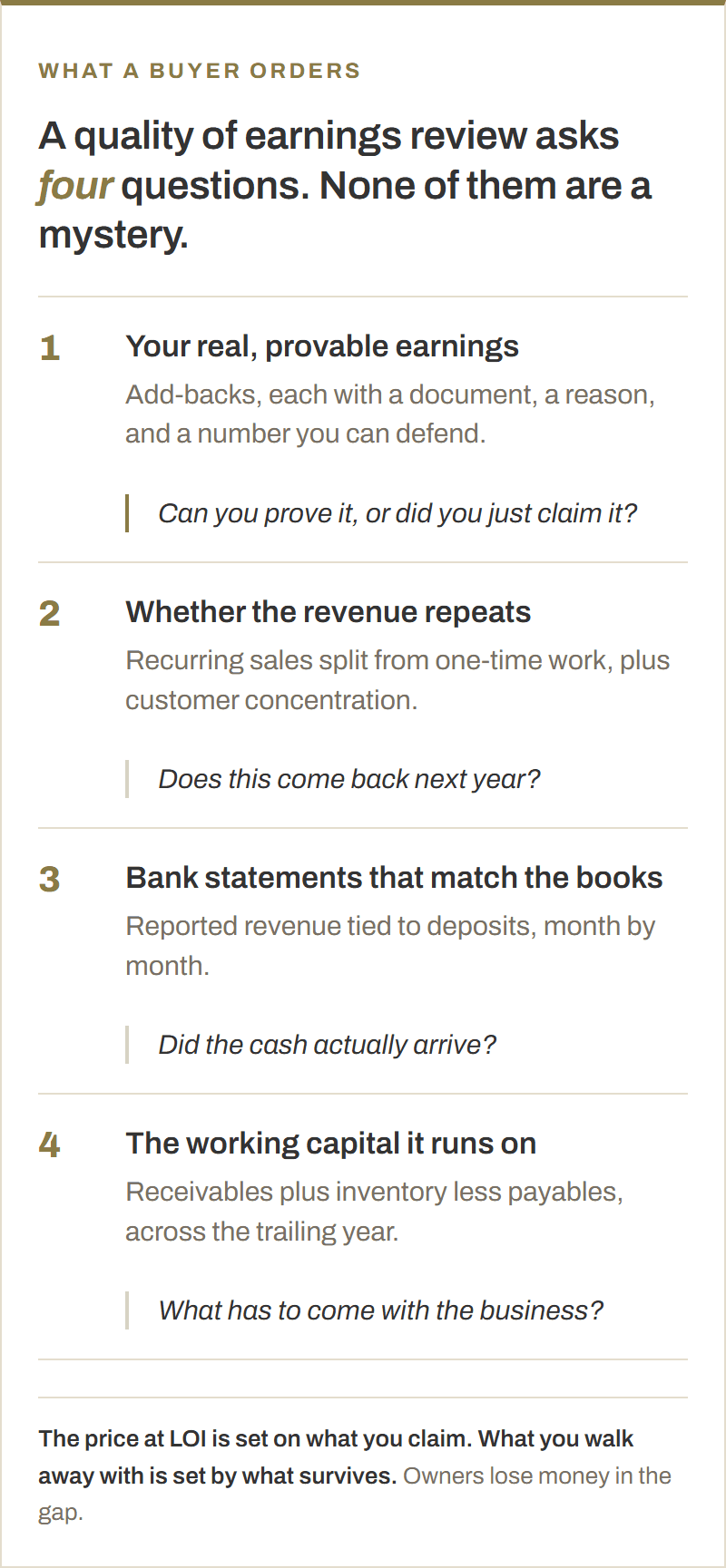 The four questions a buyer-ordered quality of earnings review asks: your real provable earnings, whether the revenue repeats, whether bank statements match the books, and the working capital the business runs on.