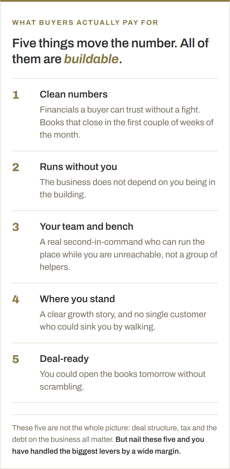 The five things that move the price: clean numbers, a business that runs without you, a real second-in-command, where you stand on customers and growth, and being deal-ready.
