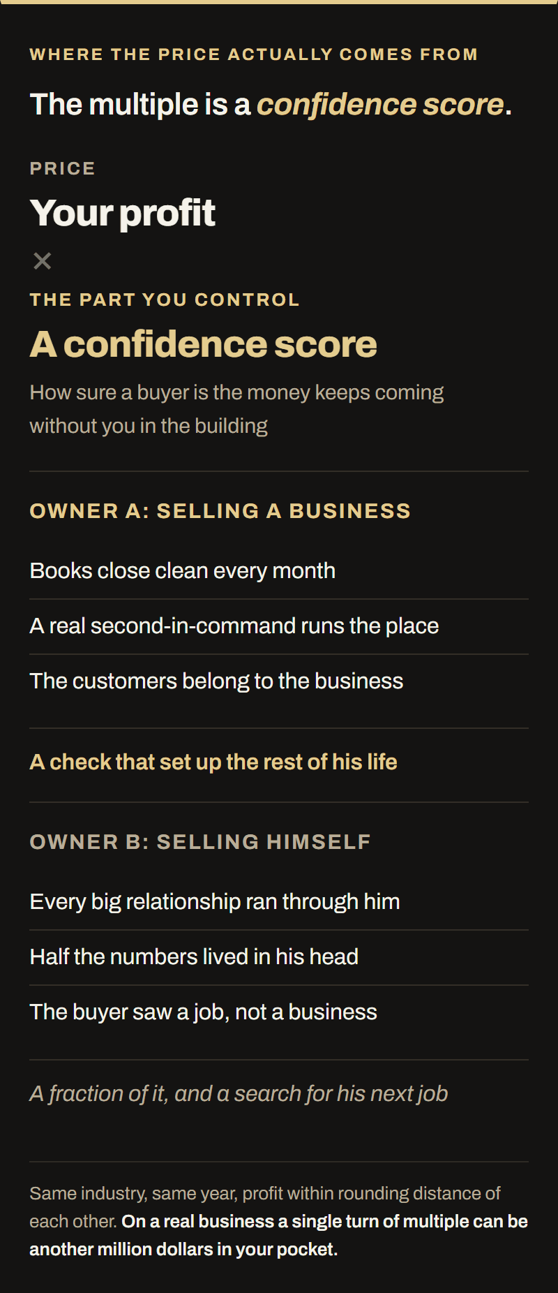 Price equals your profit times a confidence score. Owner A, who made himself unnecessary, sold a business. Owner B, who was the business, sold himself, and the buyer priced it that way.