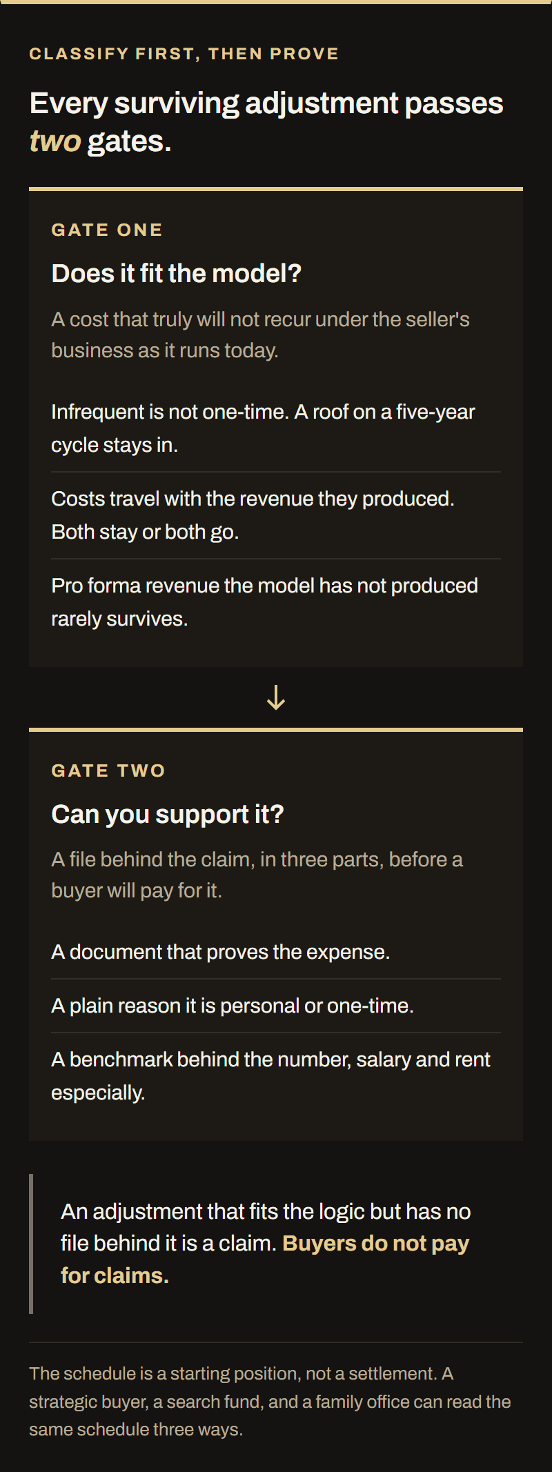 Two gates every surviving EBITDA adjustment must pass. Gate one: does it fit the model. Gate two: can you support it with a document, a reason and a benchmark.