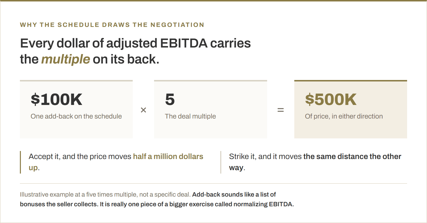 A $100,000 add-back multiplied by a five times deal multiple equals $500,000 of purchase price, moving in either direction depending on whether the add-back is accepted or struck.