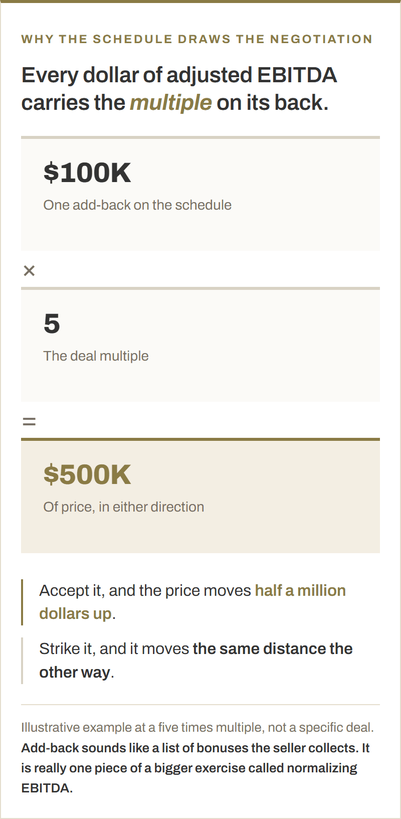 A $100,000 add-back multiplied by a five times deal multiple equals $500,000 of purchase price, moving in either direction depending on whether the add-back is accepted or struck.
