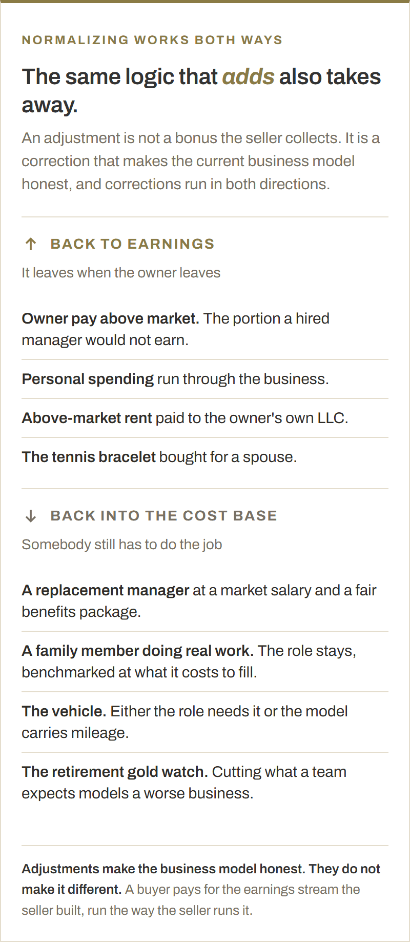 A two-direction ledger. Items that come back to earnings when the owner leaves, such as above-market pay, personal spending and above-market rent, set against items that go back into the cost base, such as a replacement manager at market salary and a family member doing real work.