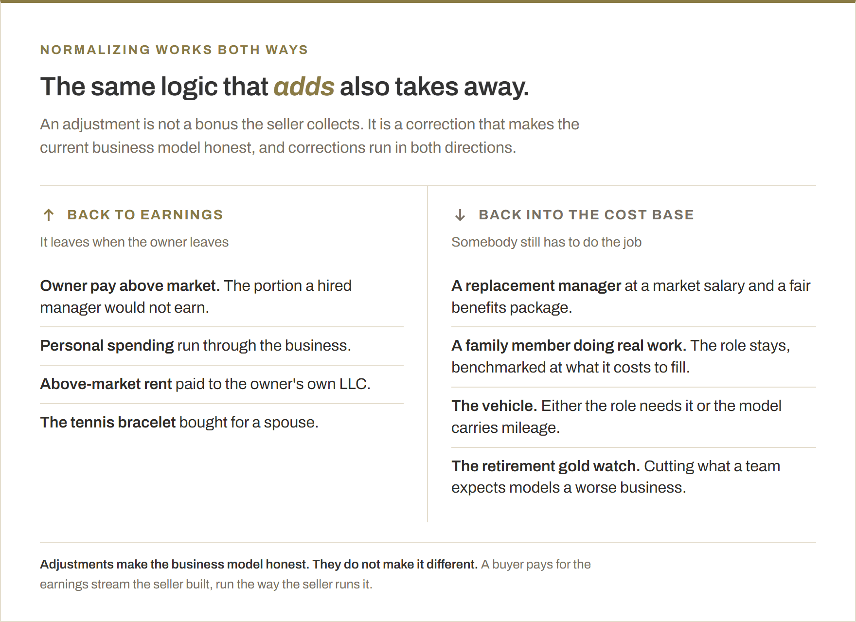 A two-direction ledger. Items that come back to earnings when the owner leaves, such as above-market pay, personal spending and above-market rent, set against items that go back into the cost base, such as a replacement manager at market salary and a family member doing real work.