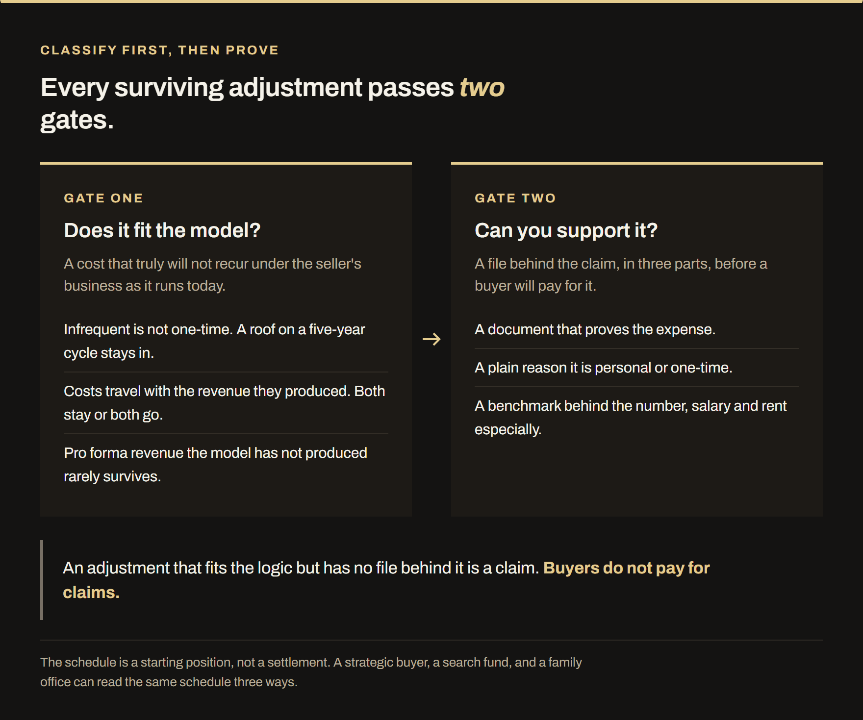 Two gates every surviving EBITDA adjustment must pass. Gate one: does it fit the model. Gate two: can you support it with a document, a reason and a benchmark.