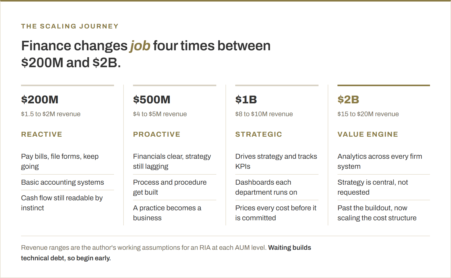 Four stages of the finance function as an RIA scales: reactive at $200 million in AUM, proactive at $500 million, strategic at $1 billion, and a value engine at $2 billion.