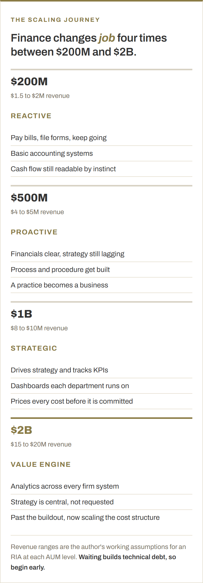 Four stages of the finance function as an RIA scales: reactive at $200 million in AUM, proactive at $500 million, strategic at $1 billion, and a value engine at $2 billion.