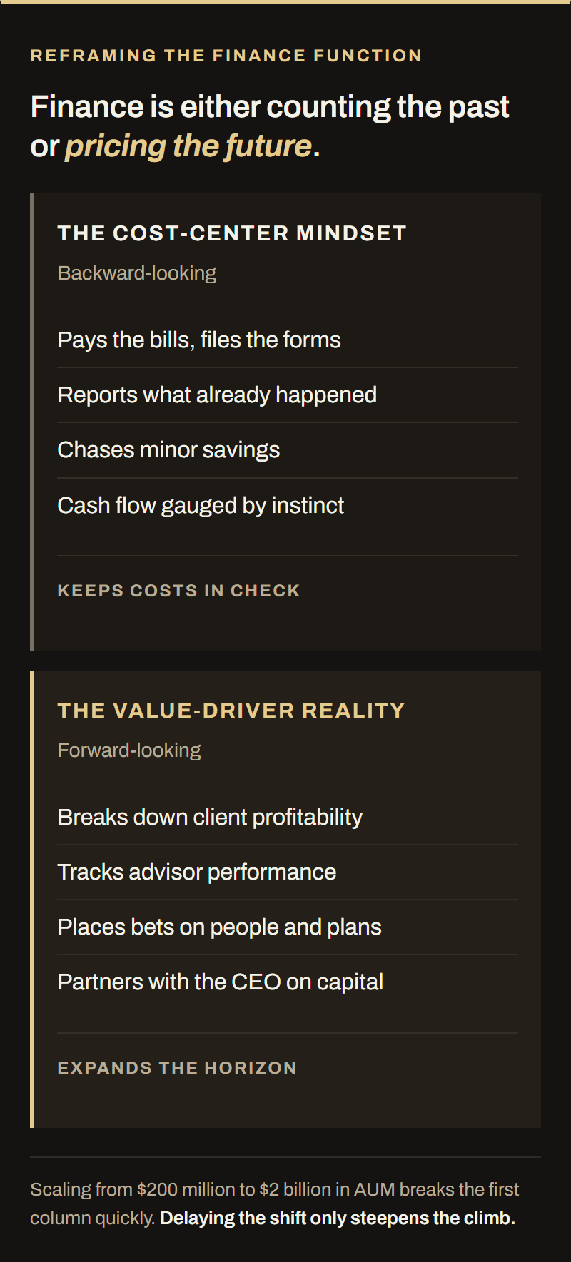 Comparison of the cost-center mindset, which pays bills and reports what already happened, against the value-driver reality, which breaks down client profitability and partners with the CEO on capital.