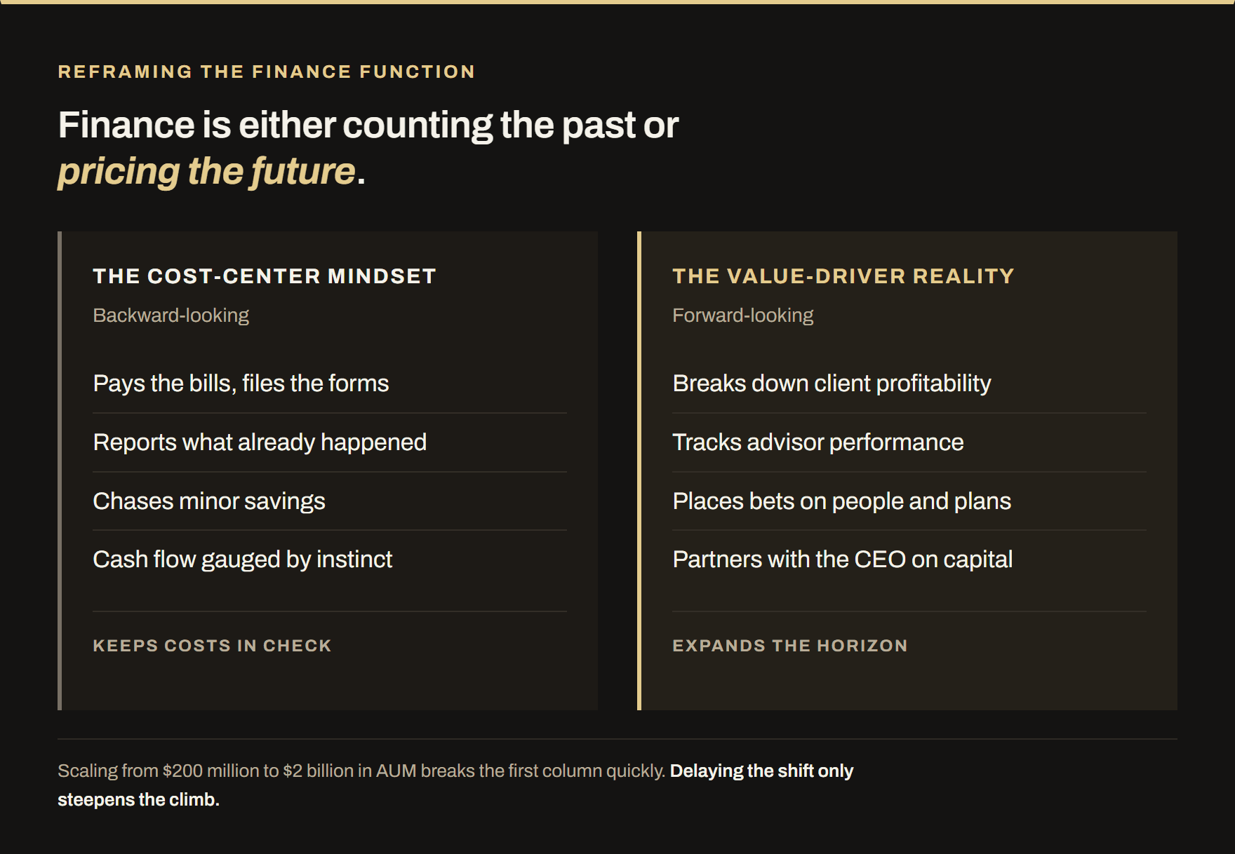 Comparison of the cost-center mindset, which pays bills and reports what already happened, against the value-driver reality, which breaks down client profitability and partners with the CEO on capital.