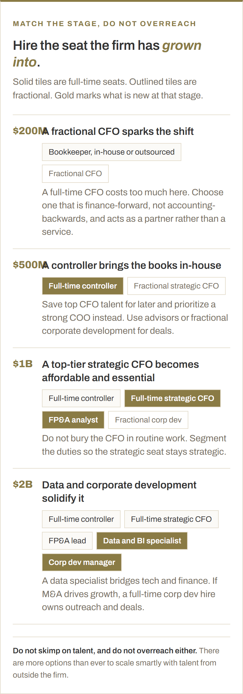 The finance team at each AUM stage, from a bookkeeper and a fractional CFO at $200 million through to a full-time strategic CFO, an FP&A lead, a data specialist and a corporate development manager at $2 billion.