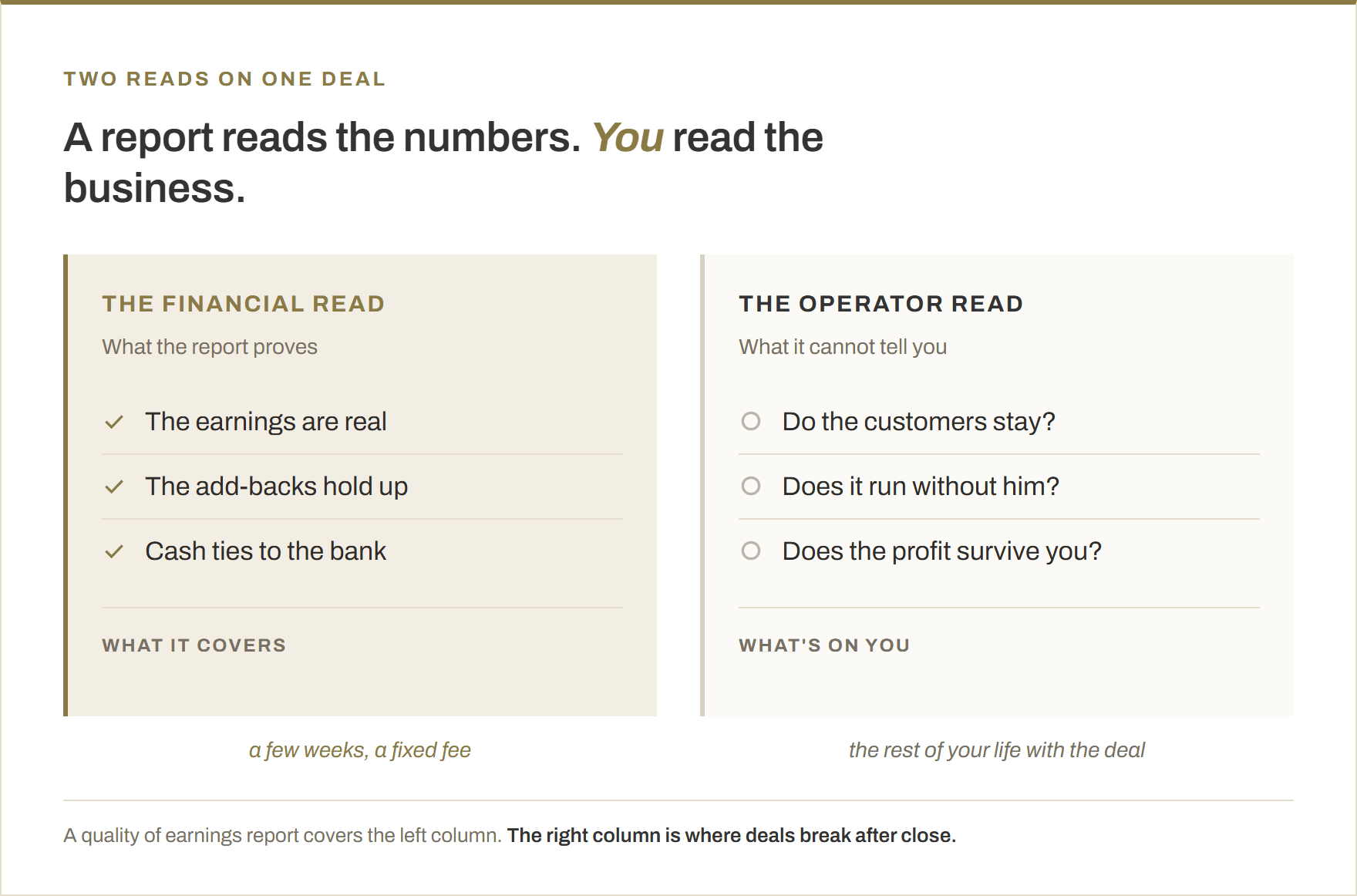 Two-column comparison. The financial read a quality of earnings report proves: the earnings are real, the add-backs hold up, cash ties to the bank. The operator read it cannot give you: do the customers stay, does it run without him, does the profit survive you.