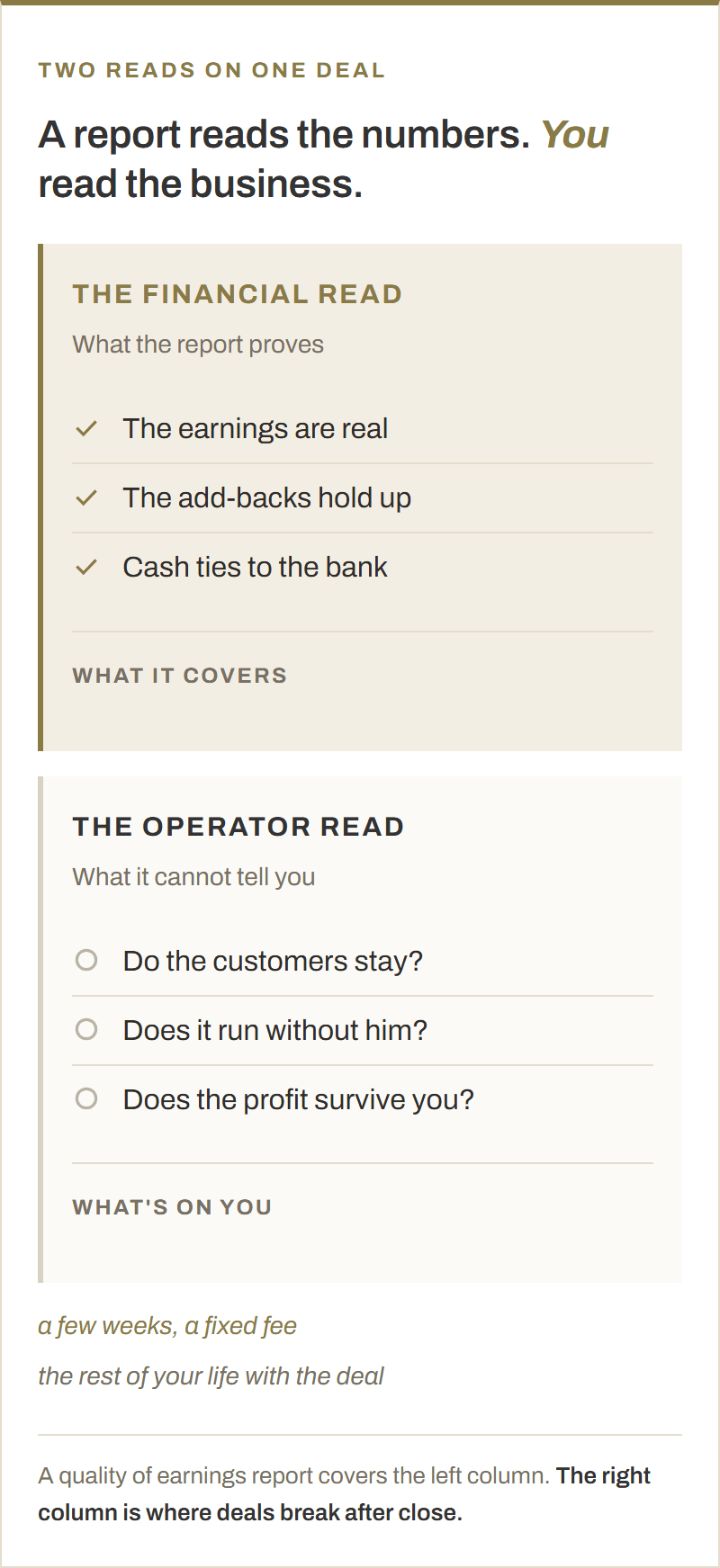 Two-column comparison. The financial read a quality of earnings report proves: the earnings are real, the add-backs hold up, cash ties to the bank. The operator read it cannot give you: do the customers stay, does it run without him, does the profit survive you.