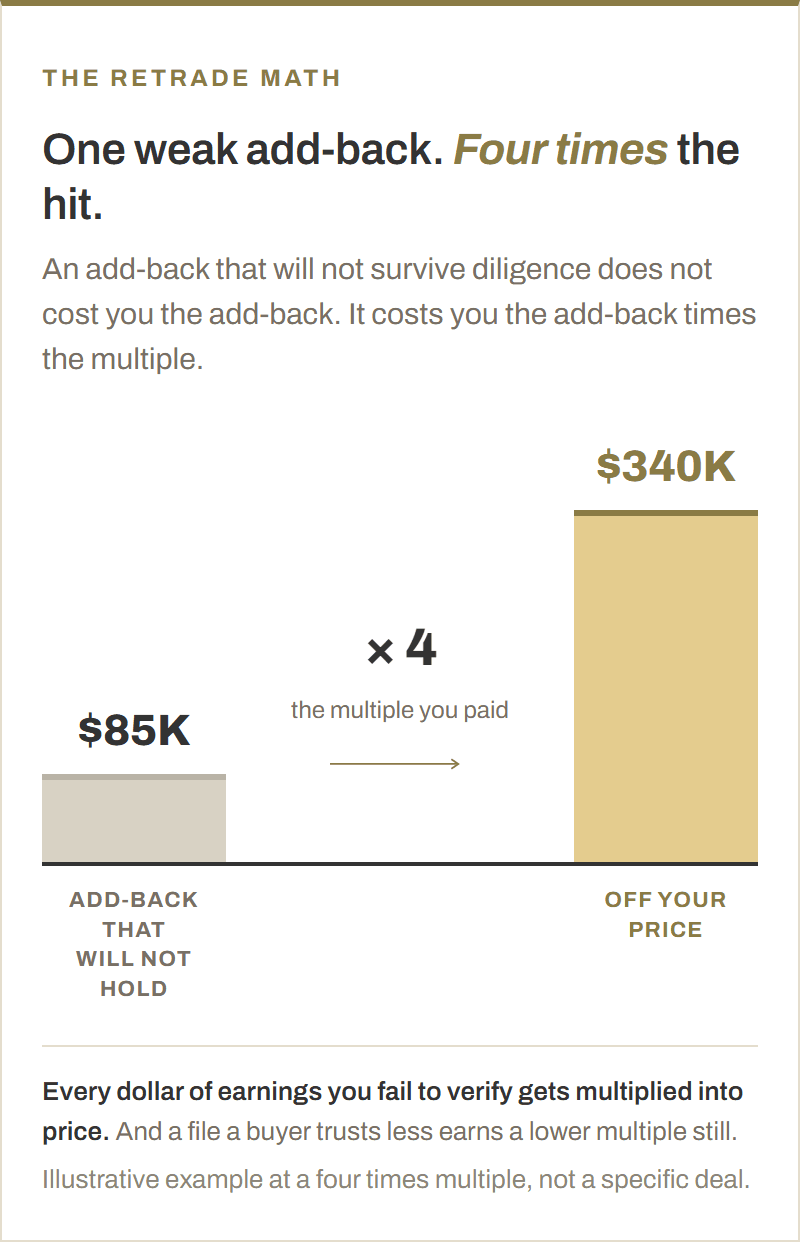 Column chart. An $85,000 add-back that will not survive diligence becomes $340,000 off the purchase price at a four times multiple.