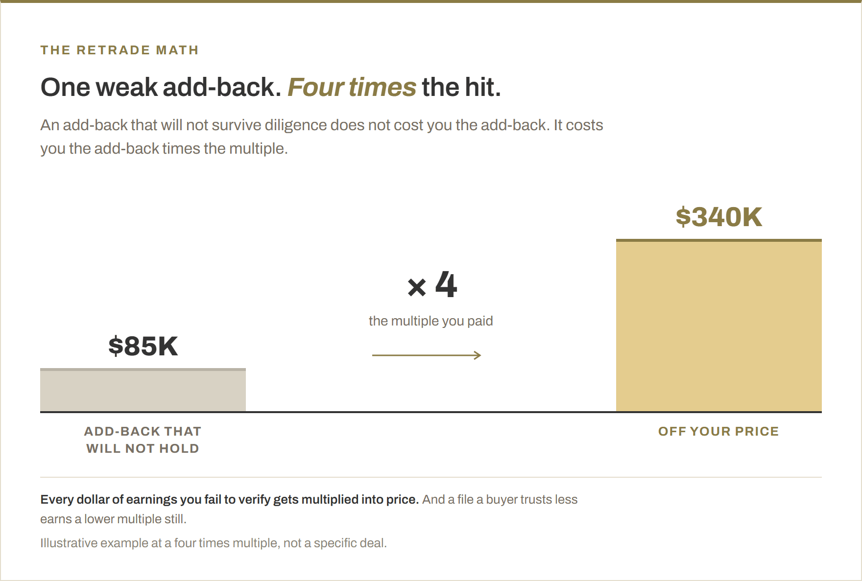 Column chart. An $85,000 add-back that will not survive diligence becomes $340,000 off the purchase price at a four times multiple.