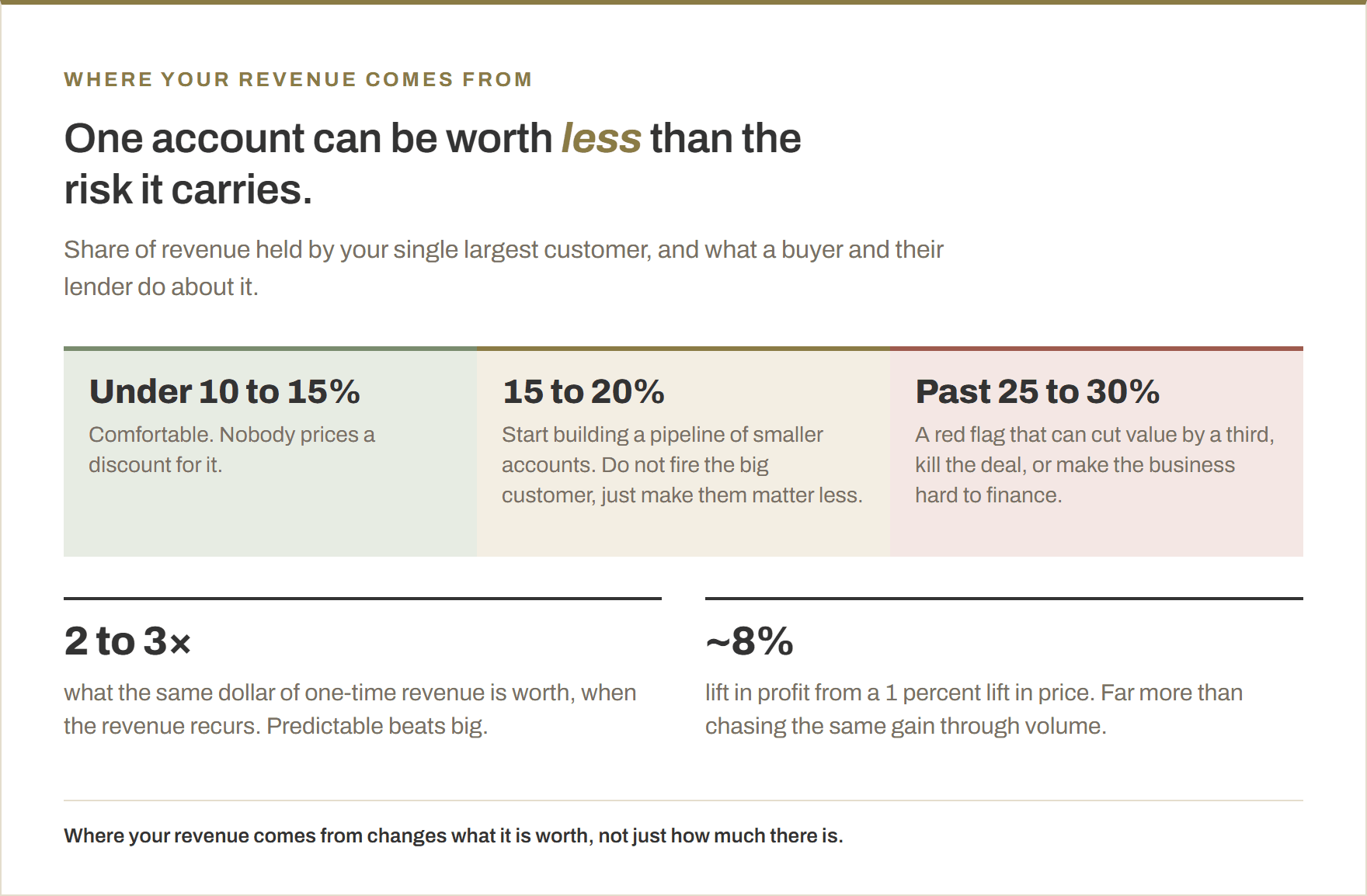 Customer concentration bands. Under ten to fifteen percent is comfortable, fifteen to twenty percent is the point to start diversifying, and past twenty-five to thirty percent is a red flag that can cut value by a third. Recurring revenue is worth two to three times one-time revenue, and a one percent price lift raises profit by around eight percent.
