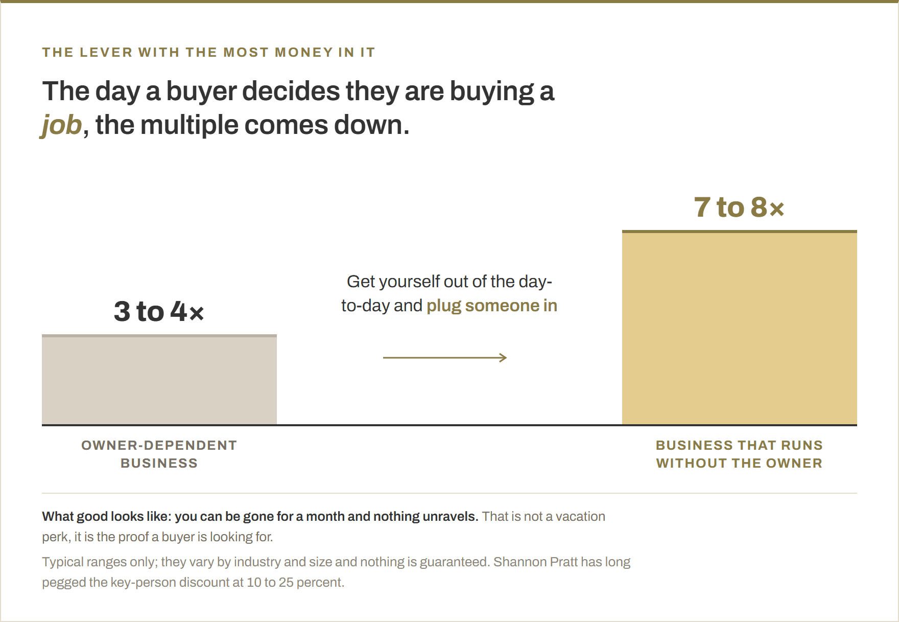 Column chart. Owner-dependent businesses commonly trade at three to four times profit, while a comparable business that runs without its owner can reach seven to eight times.