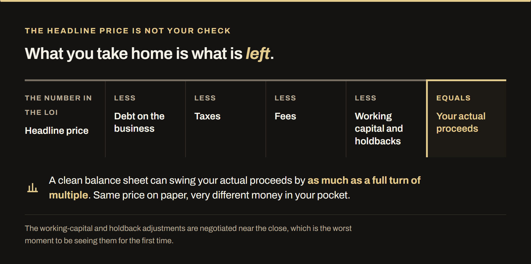 A deduction ladder from headline price through debt on the business, taxes, fees, and working capital and holdbacks, ending at your actual proceeds.