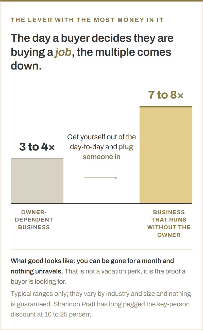 Column chart. Owner-dependent businesses commonly trade at three to four times profit, while a comparable business that runs without its owner can reach seven to eight times.