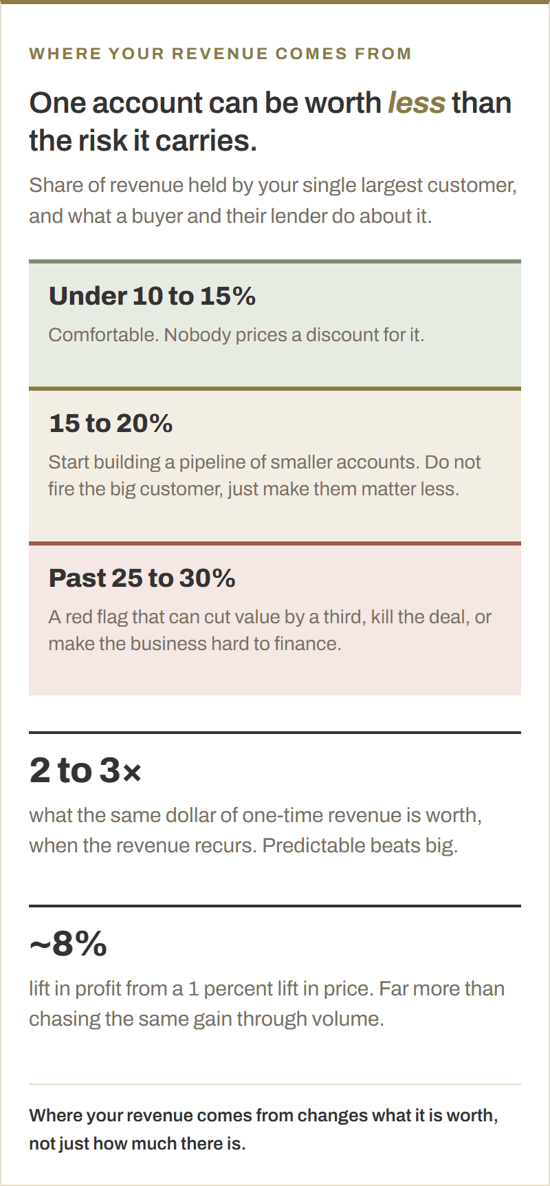 Customer concentration bands. Under ten to fifteen percent is comfortable, fifteen to twenty percent is the point to start diversifying, and past twenty-five to thirty percent is a red flag that can cut value by a third. Recurring revenue is worth two to three times one-time revenue, and a one percent price lift raises profit by around eight percent.