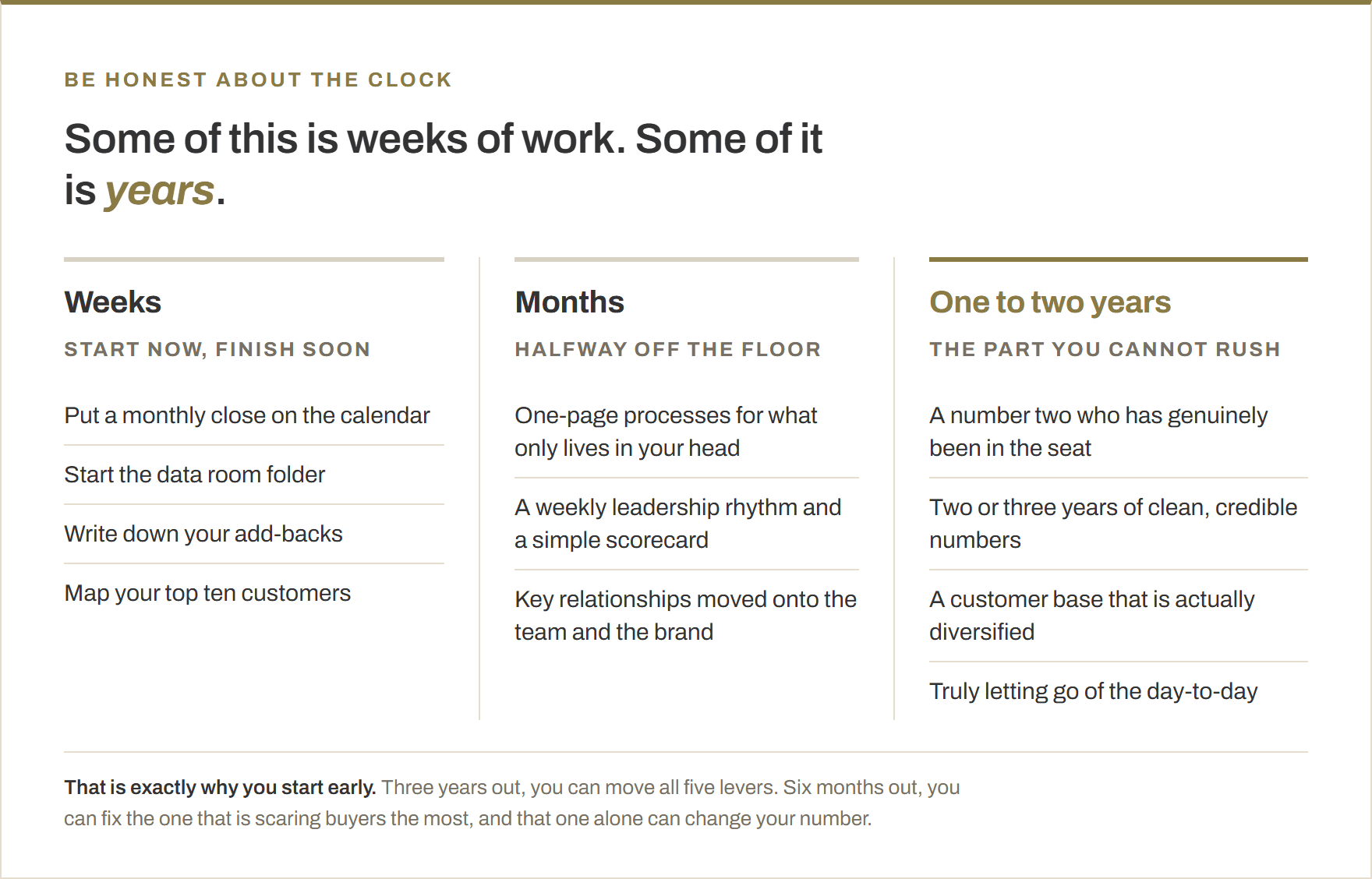 The clock on each lever. Weeks: a monthly close, a data room folder, written add-backs, a top-ten customer map. Months: written processes, a weekly leadership rhythm, relationships moved onto the team. One to two years: a proven number two, credible numbers, a diversified customer base, and truly letting go.
