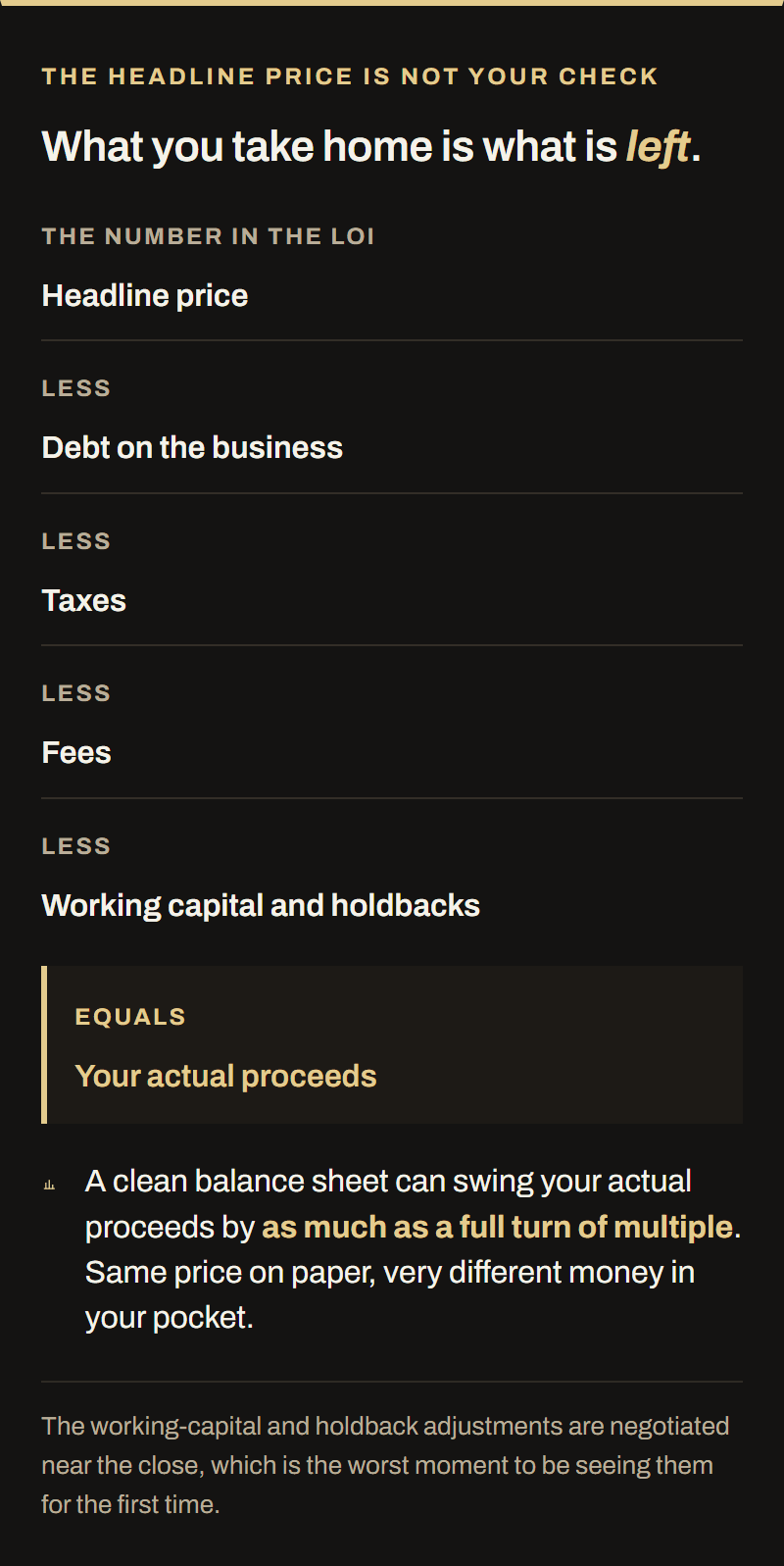 A deduction ladder from headline price through debt on the business, taxes, fees, and working capital and holdbacks, ending at your actual proceeds.