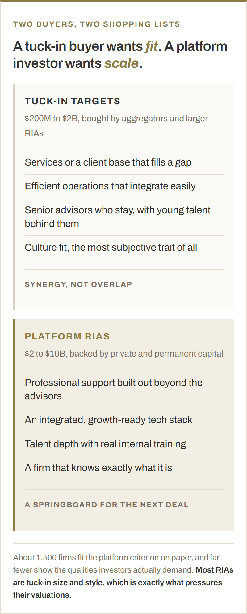Comparison of what a tuck-in buyer looks for, including complementary services, efficient operations and culture fit, against what a platform investor looks for, including scale, an integrated tech stack and talent depth.
