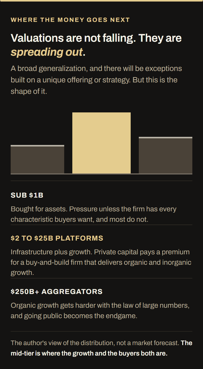 A distribution of RIA valuations by size. Sub $1 billion firms face asset-deal pressure, $2 to $25 billion platforms command the top of the market, and $250 billion-plus aggregators settle toward public market multiples.