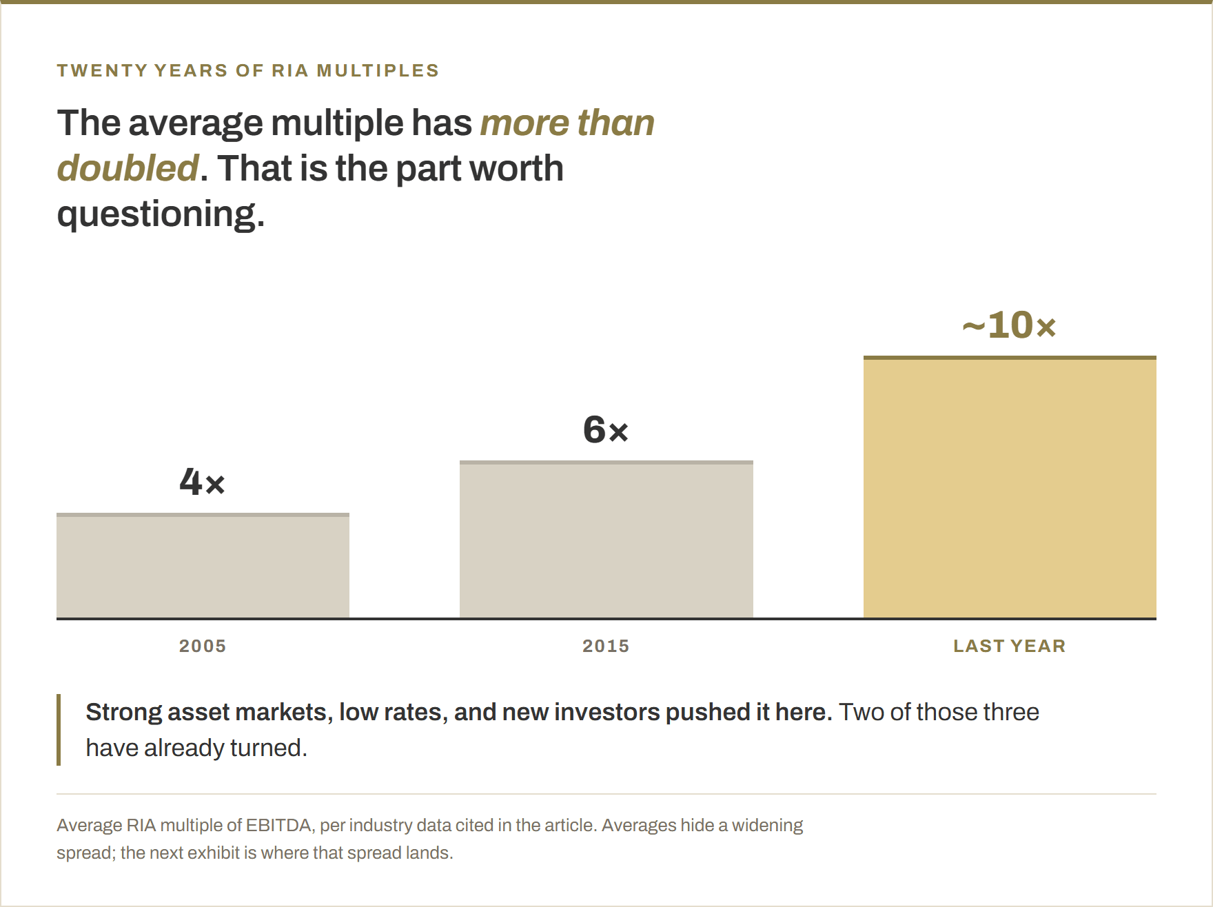 Column chart. The average RIA multiple of EBITDA rose from four times in 2005 to six times in 2015 to roughly ten times last year.