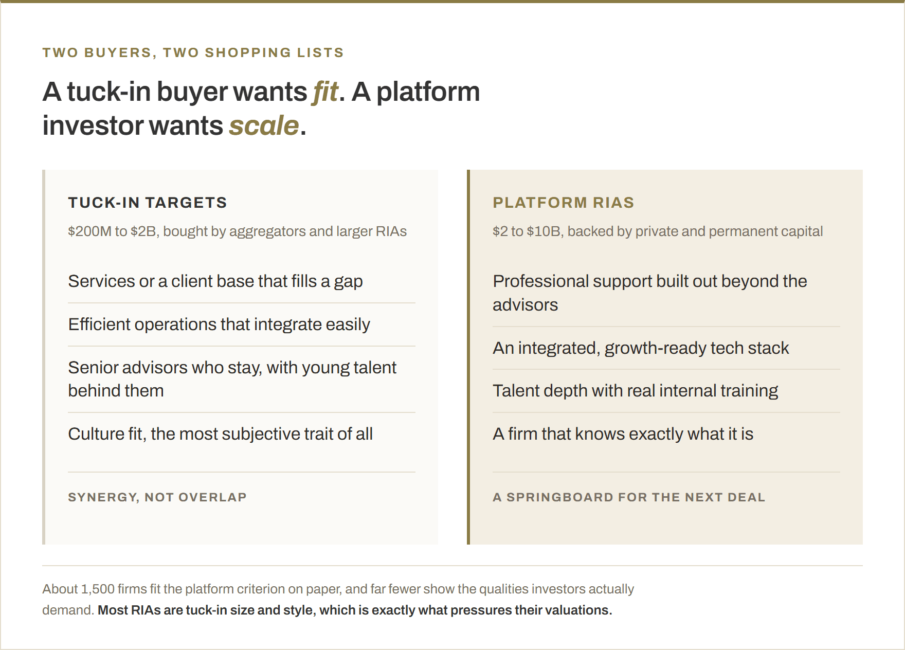 Comparison of what a tuck-in buyer looks for, including complementary services, efficient operations and culture fit, against what a platform investor looks for, including scale, an integrated tech stack and talent depth.