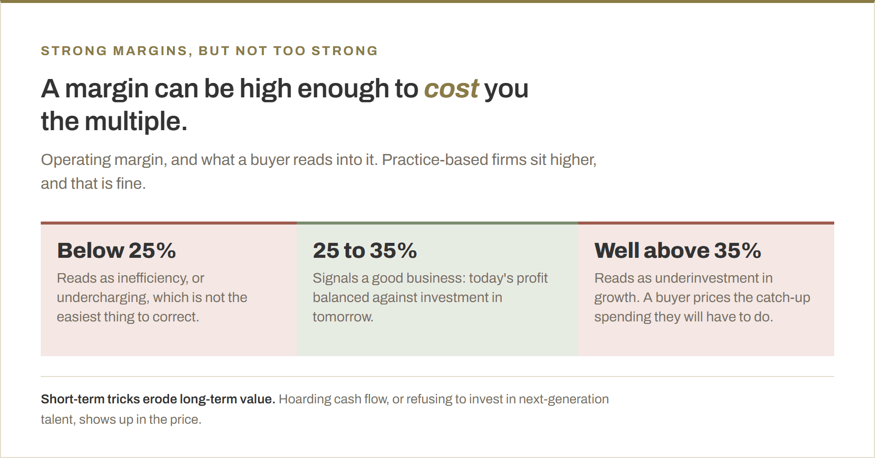Operating margin bands. Below twenty-five percent reads as inefficiency or undercharging. Twenty-five to thirty-five percent signals a good business. Well above thirty-five percent reads as underinvestment in growth.