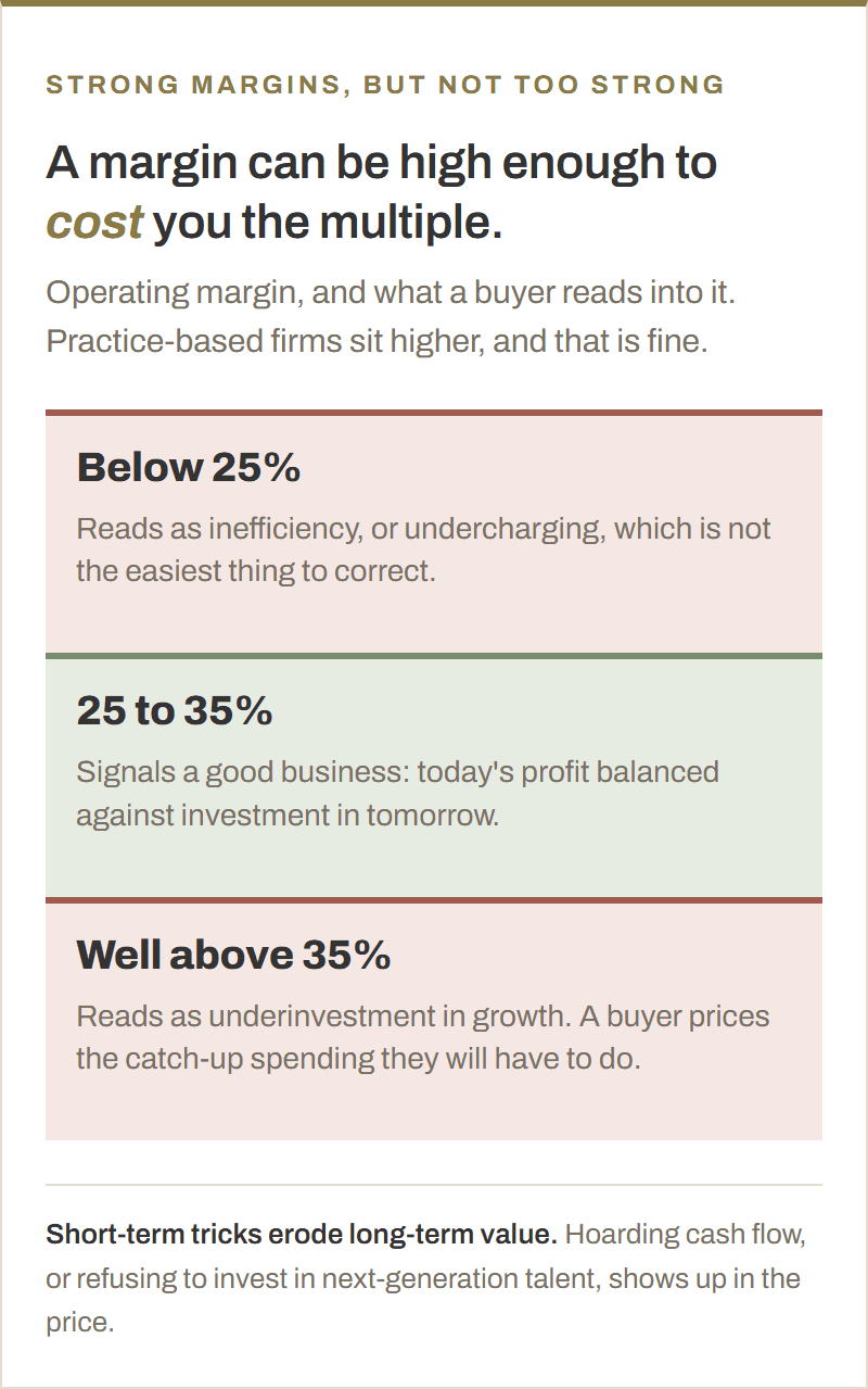 Operating margin bands. Below twenty-five percent reads as inefficiency or undercharging. Twenty-five to thirty-five percent signals a good business. Well above thirty-five percent reads as underinvestment in growth.