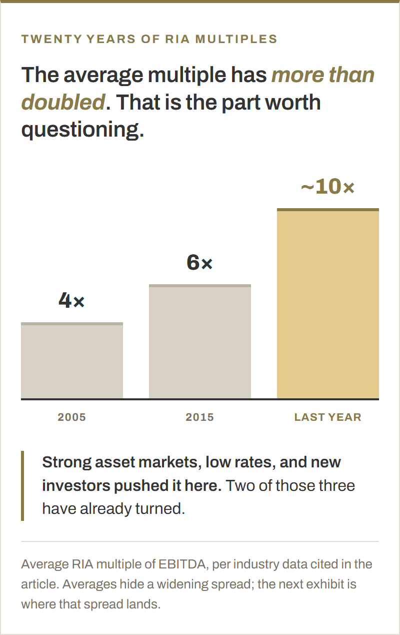 Column chart. The average RIA multiple of EBITDA rose from four times in 2005 to six times in 2015 to roughly ten times last year.