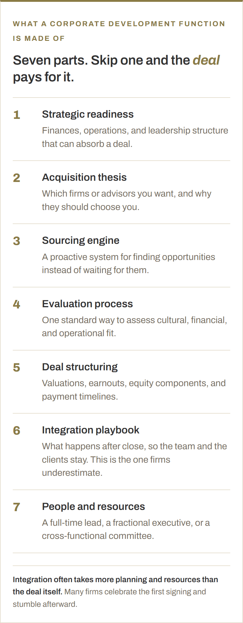 The seven building blocks of a corporate development function: strategic readiness, an acquisition thesis, a sourcing engine, an evaluation process, deal structuring, an integration playbook, and people and resources.