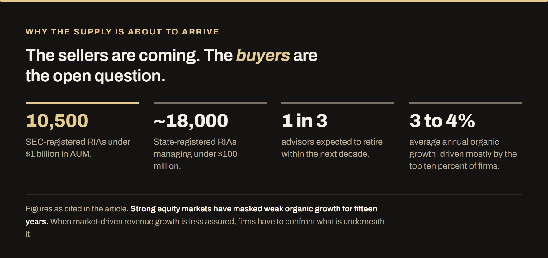 Four figures on the coming supply of RIA sellers: 10,500 SEC-registered RIAs under $1 billion in AUM, roughly 18,000 state-registered RIAs under $100 million, one in three advisors expected to retire within a decade, and average annual organic growth of three to four percent.