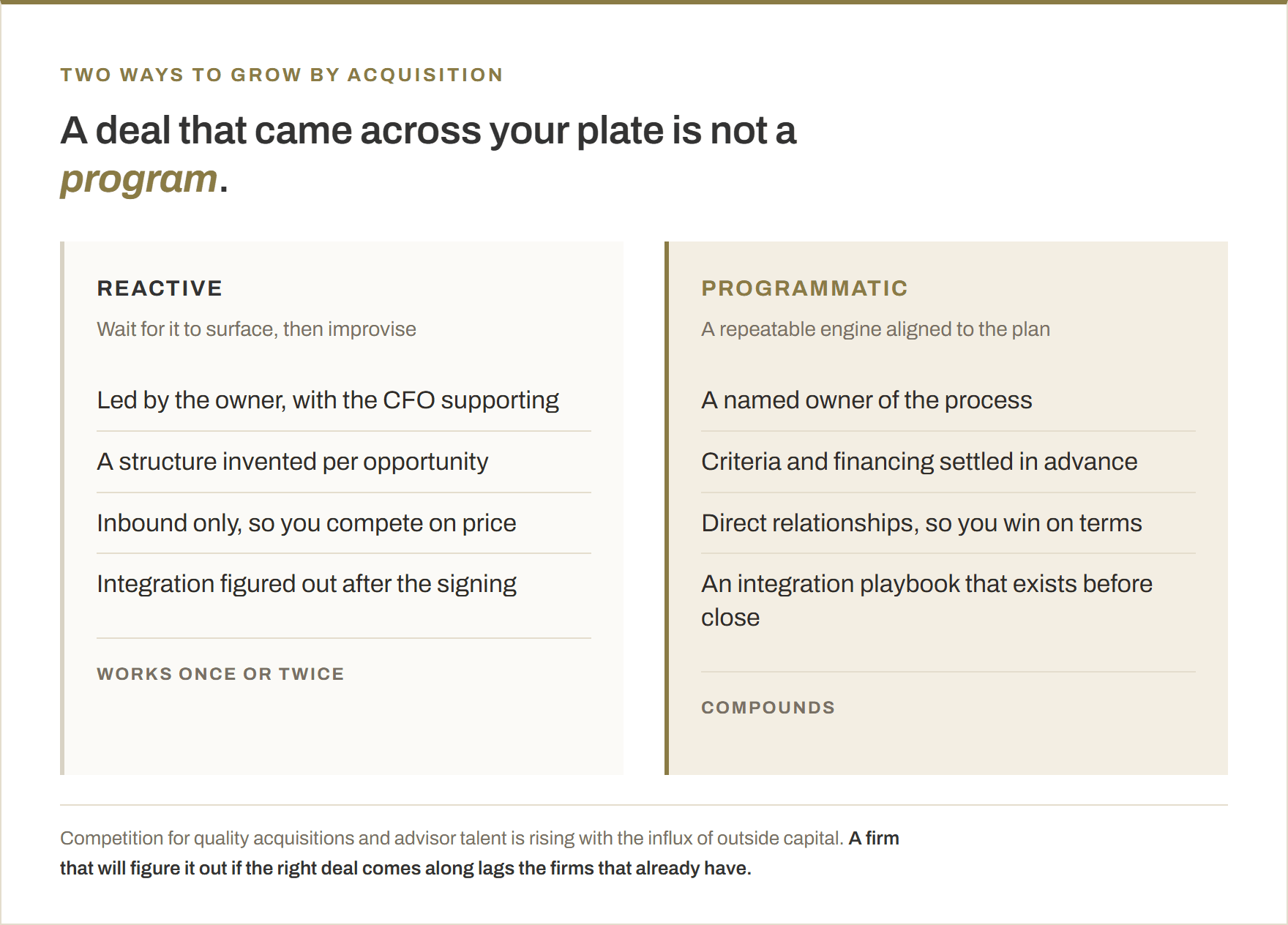 Comparison of reactive corporate development, which waits for a deal to surface and improvises a structure, against a programmatic approach with a named owner, settled criteria, direct relationships and an integration playbook.