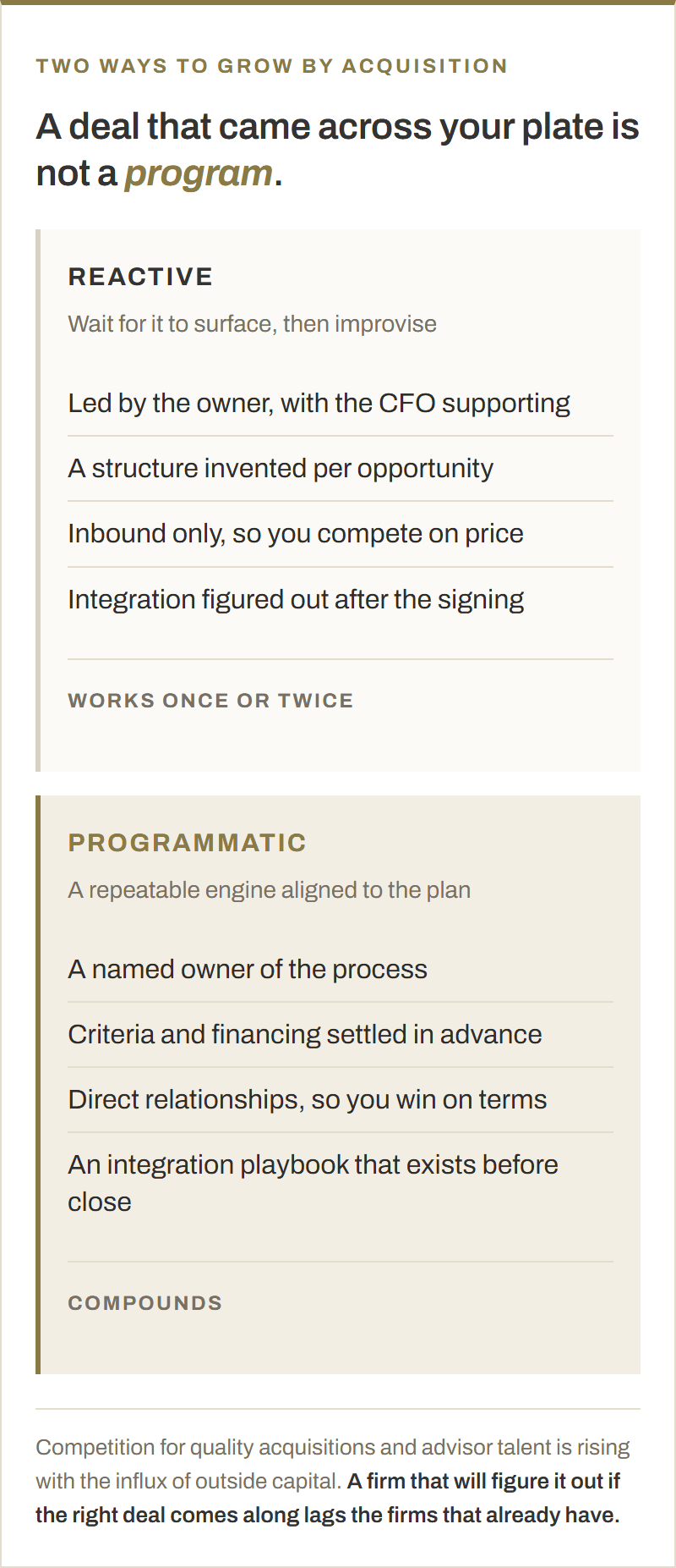 Comparison of reactive corporate development, which waits for a deal to surface and improvises a structure, against a programmatic approach with a named owner, settled criteria, direct relationships and an integration playbook.