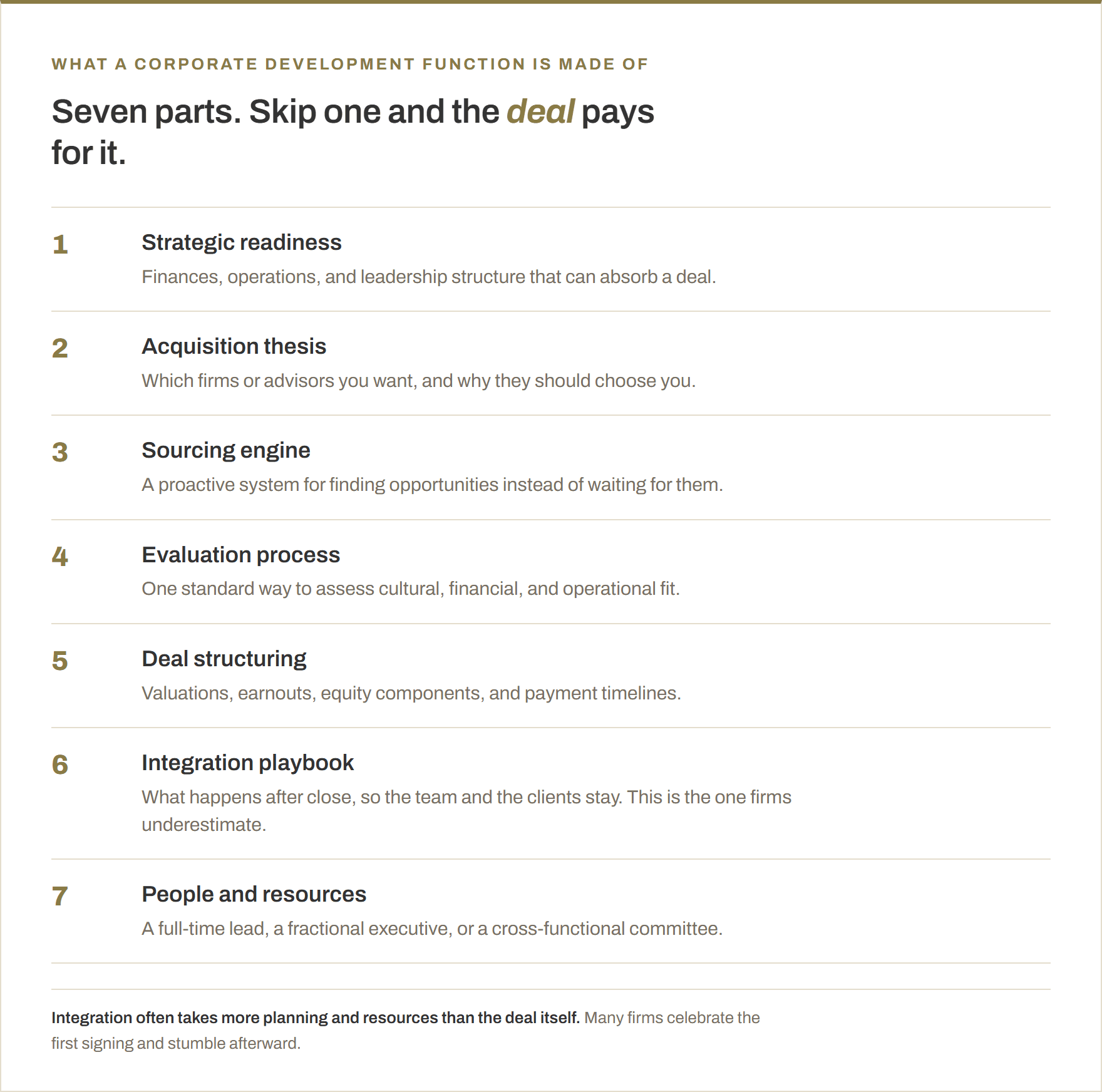 The seven building blocks of a corporate development function: strategic readiness, an acquisition thesis, a sourcing engine, an evaluation process, deal structuring, an integration playbook, and people and resources.
