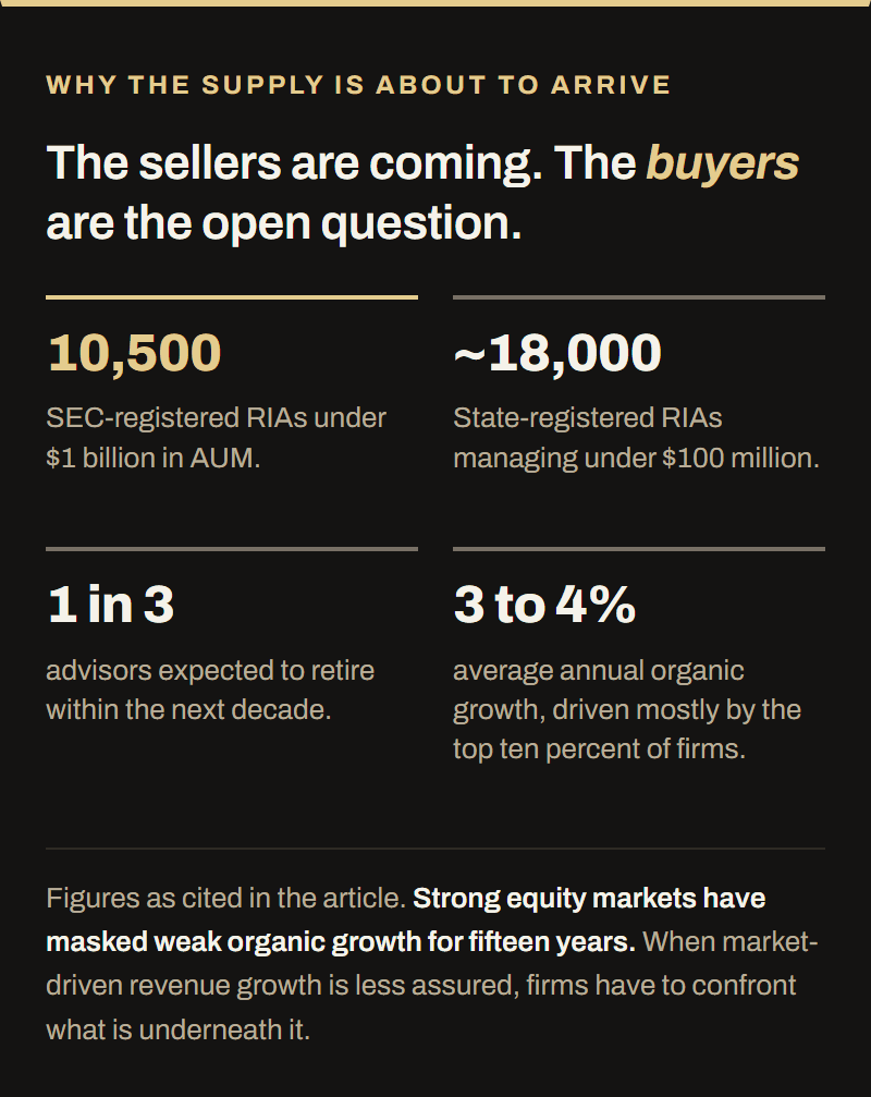 Four figures on the coming supply of RIA sellers: 10,500 SEC-registered RIAs under $1 billion in AUM, roughly 18,000 state-registered RIAs under $100 million, one in three advisors expected to retire within a decade, and average annual organic growth of three to four percent.