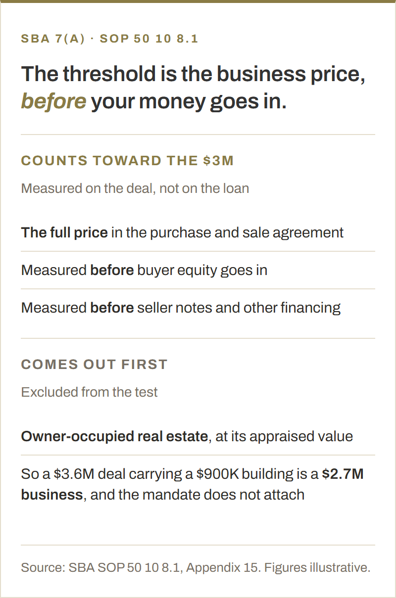 Two-column comparison. What counts toward the $3 million SBA quality of earnings threshold: the full price in the purchase and sale agreement, measured before buyer equity, seller notes or other financing. What comes out first: owner-occupied real estate at appraised value. A $3.6 million deal carrying a $900,000 building is a $2.7 million business and the mandate does not attach.