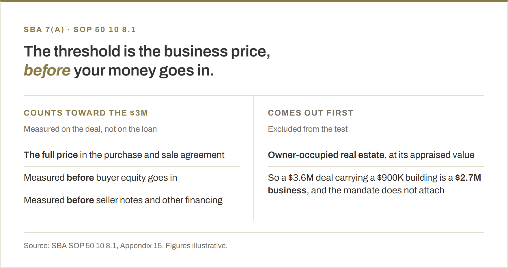 Two-column comparison. What counts toward the $3 million SBA quality of earnings threshold: the full price in the purchase and sale agreement, measured before buyer equity, seller notes or other financing. What comes out first: owner-occupied real estate at appraised value. A $3.6 million deal carrying a $900,000 building is a $2.7 million business and the mandate does not attach.