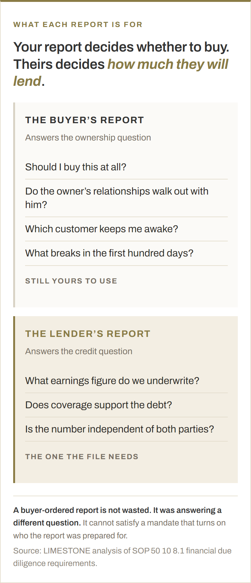 Two-column comparison of what each report answers. The buyer's report: should I buy this at all, do the owner's relationships walk out with him, which customer keeps me awake, what breaks in the first hundred days. The lender's report: what earnings figure do we underwrite, does coverage support the debt, is the number independent of both parties. A buyer-ordered report is not wasted; on its own it does not satisfy a mandate that turns on who the report was prepared for.