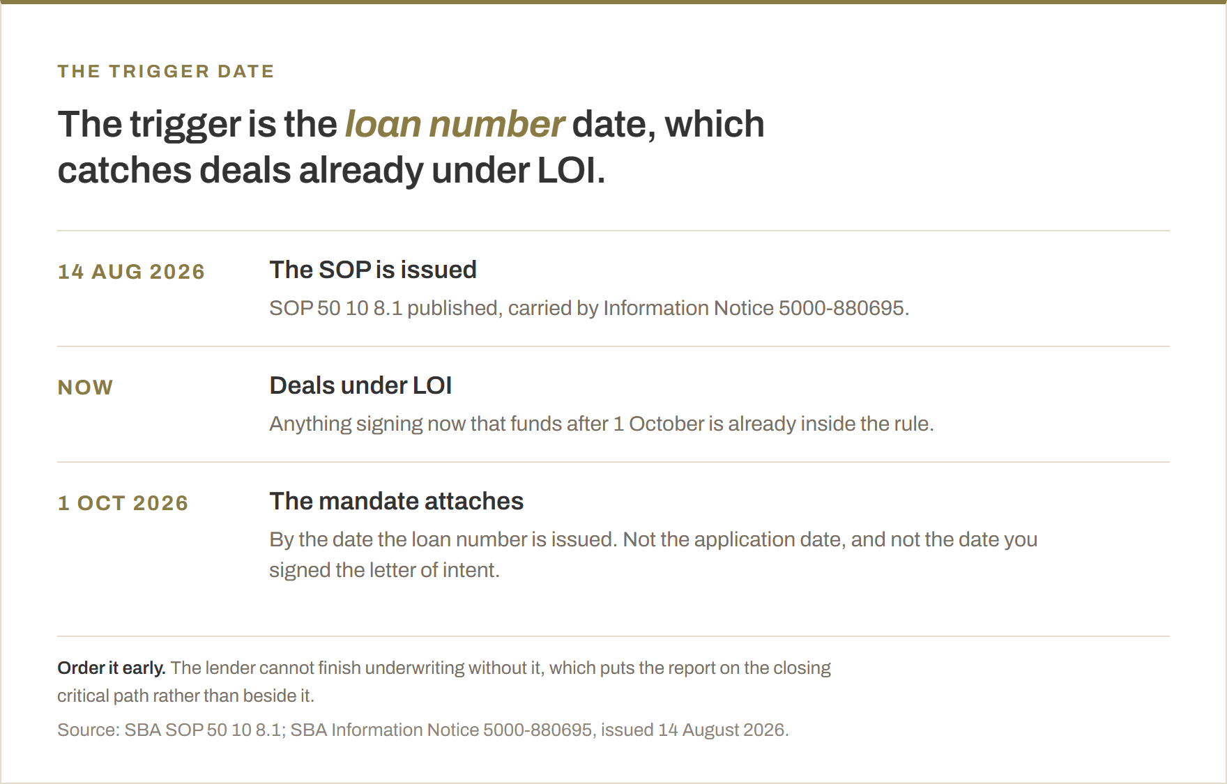 Three-step timeline to the SBA quality of earnings mandate. 14 August 2026, SOP 50 10 8.1 published, carried by Information Notice 5000-880695. Now, deals signing under letter of intent that fund after 1 October are already inside the rule. 1 October 2026, the mandate attaches by the date the loan number is issued, not the application date and not the date the letter of intent was signed.