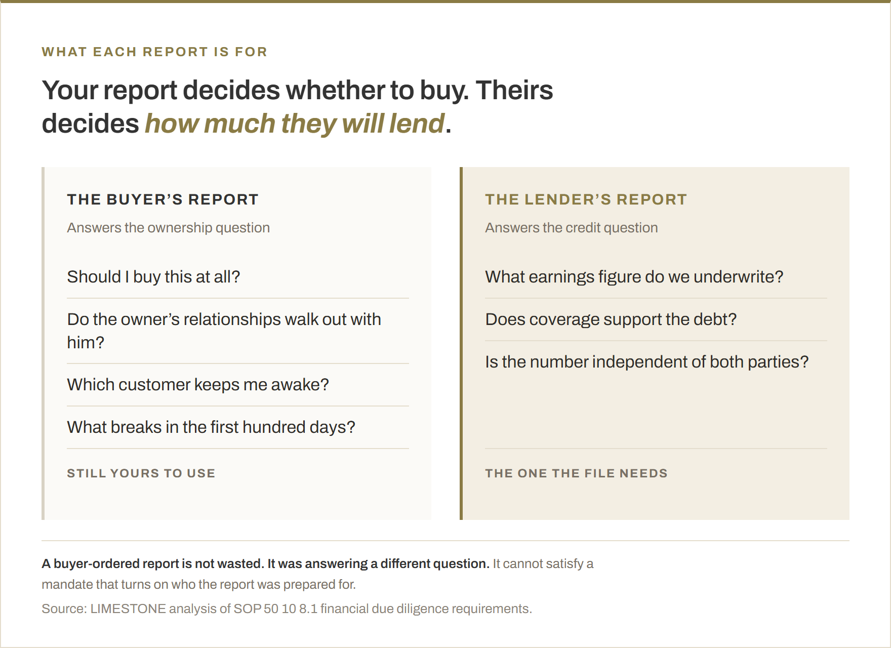 Two-column comparison of what each report answers. The buyer's report: should I buy this at all, do the owner's relationships walk out with him, which customer keeps me awake, what breaks in the first hundred days. The lender's report: what earnings figure do we underwrite, does coverage support the debt, is the number independent of both parties. A buyer-ordered report is not wasted; on its own it does not satisfy a mandate that turns on who the report was prepared for.