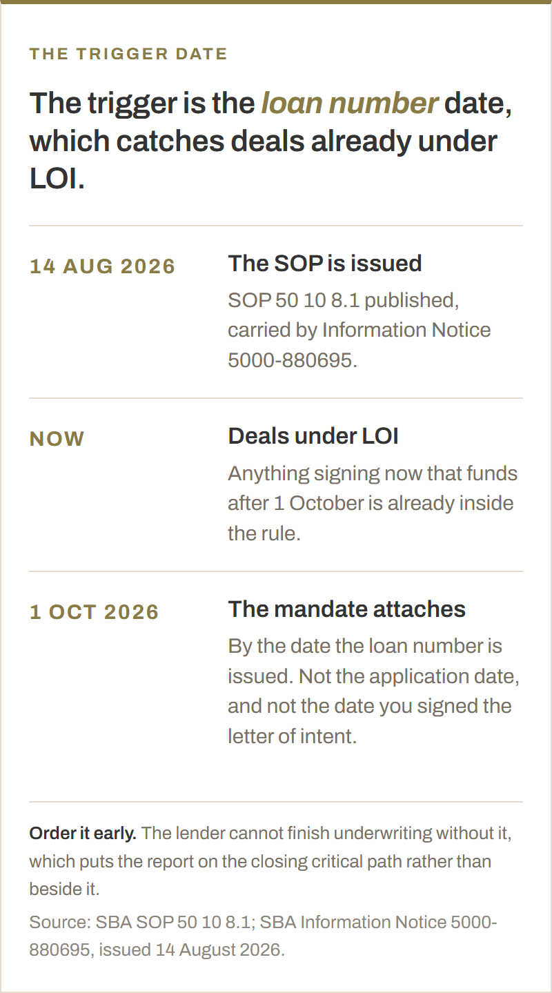 Three-step timeline to the SBA quality of earnings mandate. 14 August 2026, SOP 50 10 8.1 published, carried by Information Notice 5000-880695. Now, deals signing under letter of intent that fund after 1 October are already inside the rule. 1 October 2026, the mandate attaches by the date the loan number is issued, not the application date and not the date the letter of intent was signed.