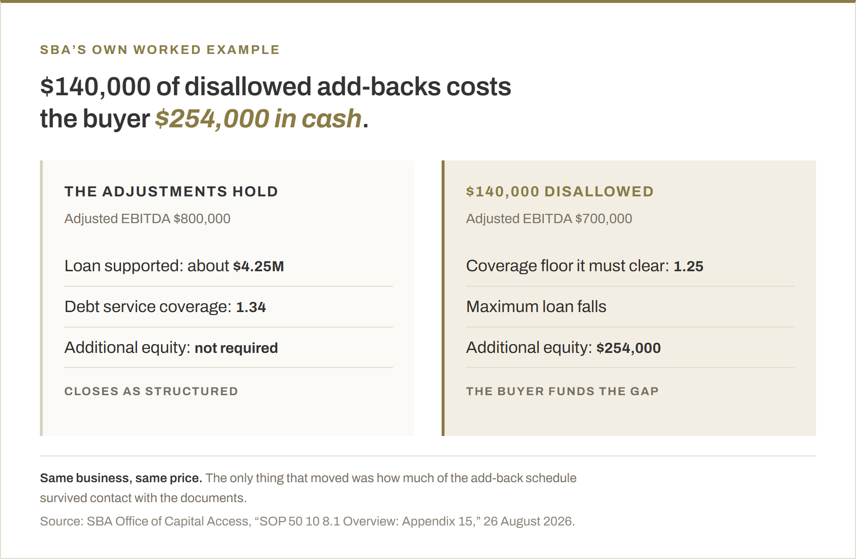 Two versions of the same SBA acquisition. When the add-backs hold, adjusted EBITDA is $800,000, the loan supported is about $4.25 million, debt service coverage is 1.34 and no additional equity is required. When $140,000 of add-backs is disallowed, adjusted EBITDA is $700,000, the deal must clear a 1.25 coverage floor, the maximum loan falls and the buyer has to bring an additional $254,000 of equity.